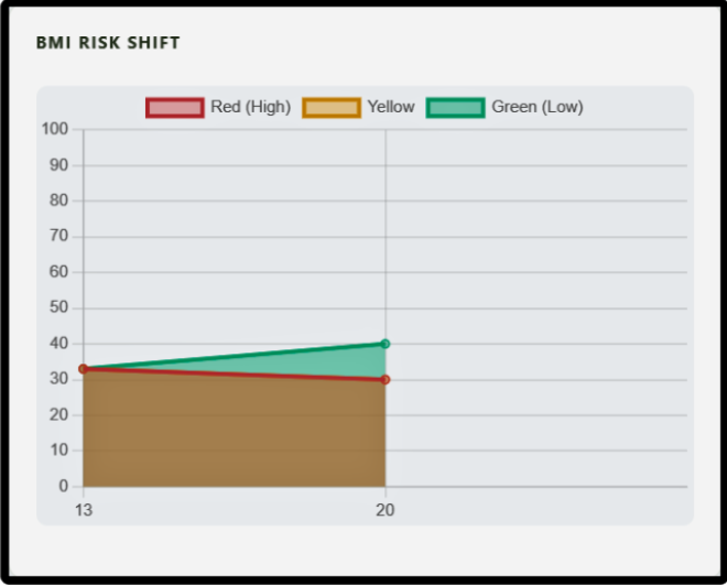 Chart showing BMI cohort movement from high-risk red toward medium and low risk bands over time