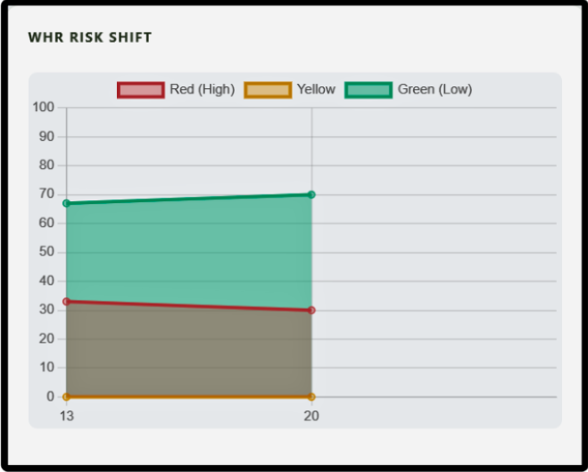 Chart showing waist-to-hip ratio cohort movement from high-risk red toward low-risk green band over time